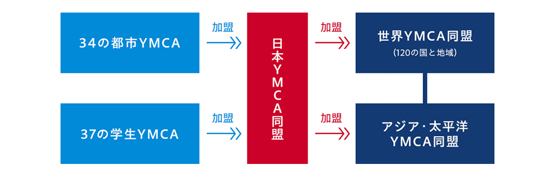 世界のYMCAネットワーク
